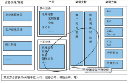 中间业务
