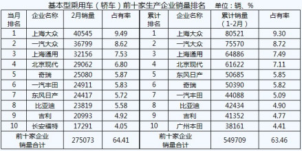 基本型乘用车前十家生产企业销量排名
