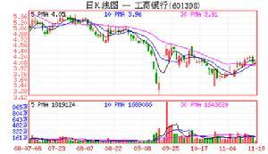工行发布一季报 不良贷款率降至3.6%