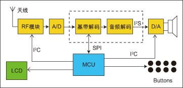 广播电台原理
