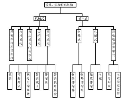 图2镗孔刀具微位移机构分类
