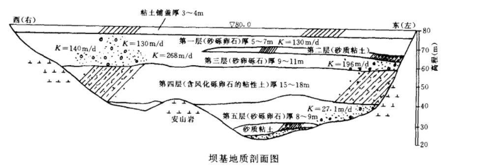 坝基地质剖面图 