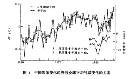 雪量与气温的关系