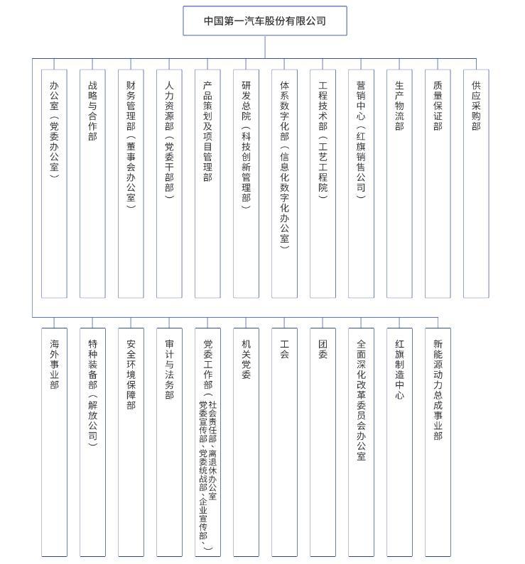 中国第一汽车股份有限公司组织机构