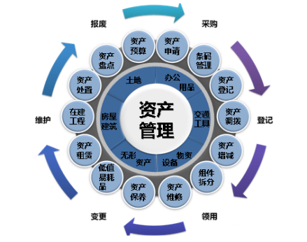 资产管理