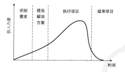 项目生命周期