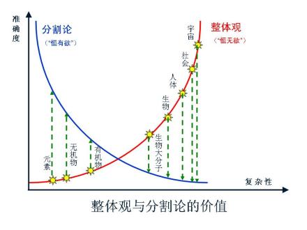 整体观与分割论各有所长