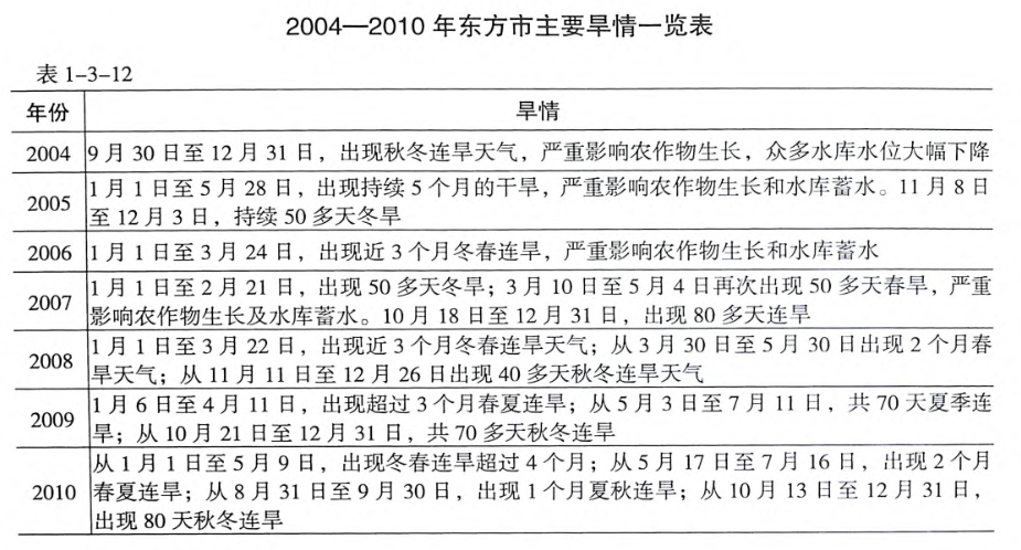 2004年至2010年东方市主要旱情一览表