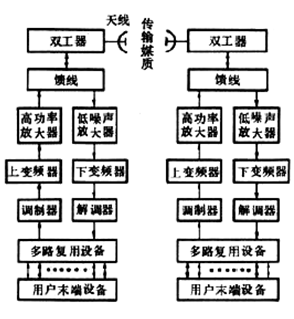 图2 微波多路通信系统示意图