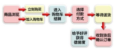 淘宝网交易流程