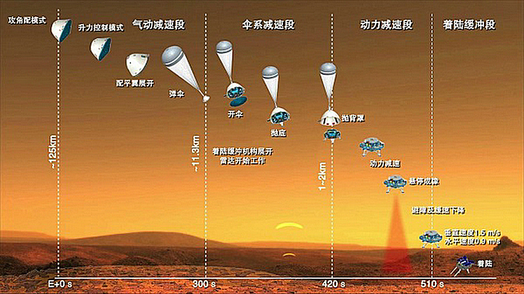 天问一号探测器着陆全过程示意图