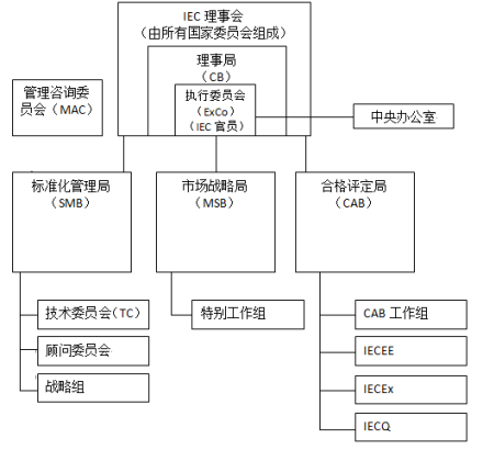 国际电工委员会（IEC）组织结构图
