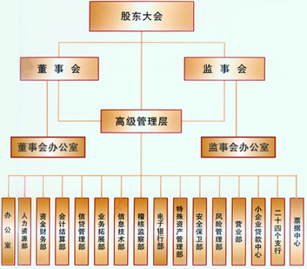 自贡市商业银行组织机构图