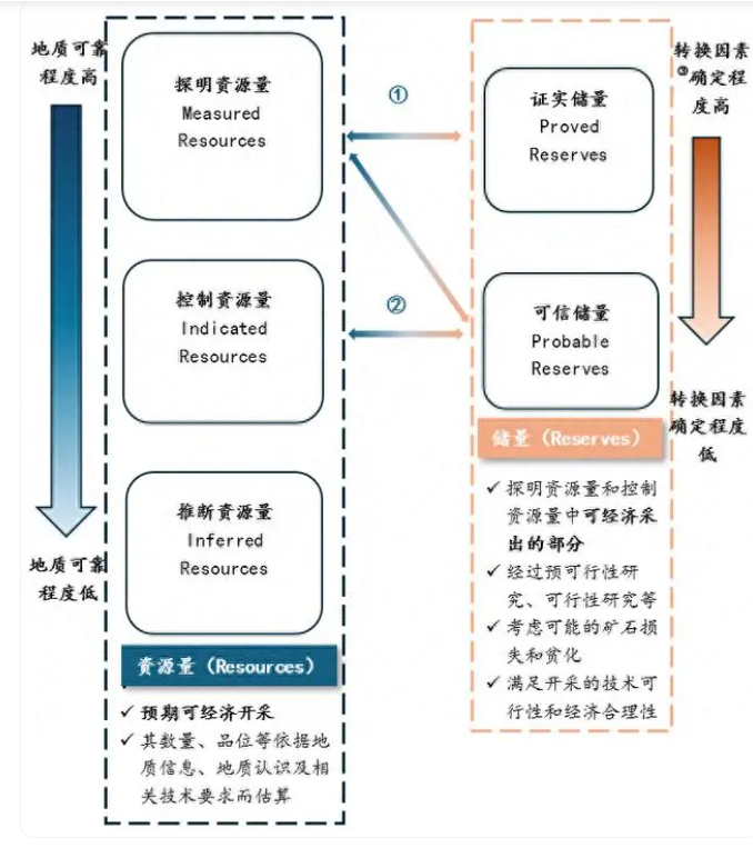 资源量和储量转化关系