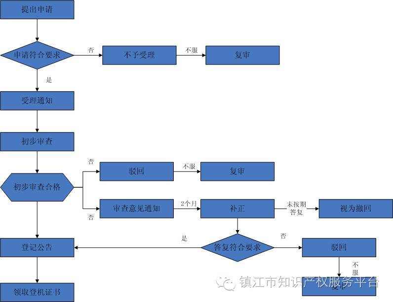 获取流程