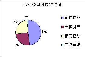 博时基金管理有限公司