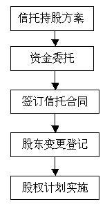 流程