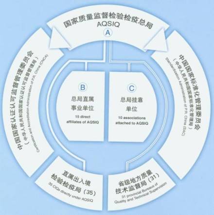 国家质检总局组织结构图