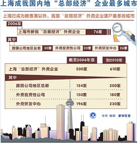 总部经济