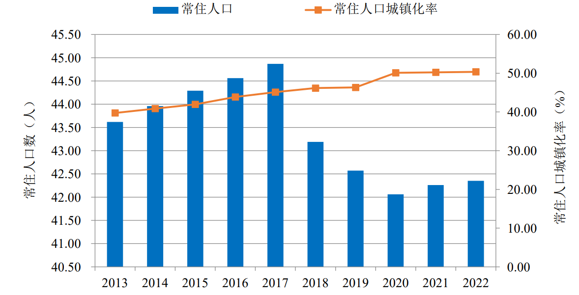 2013—2022年临高县人口变化示意图