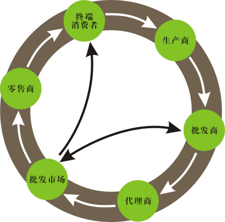 批发市场供求关系示意图