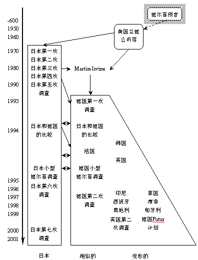德尔菲法