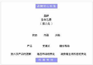 金字塔模型