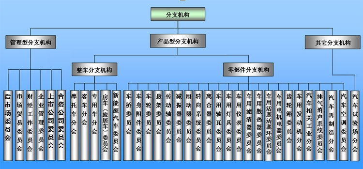组织机构 