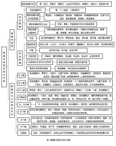 常见内科疾病腹痛的临床特点