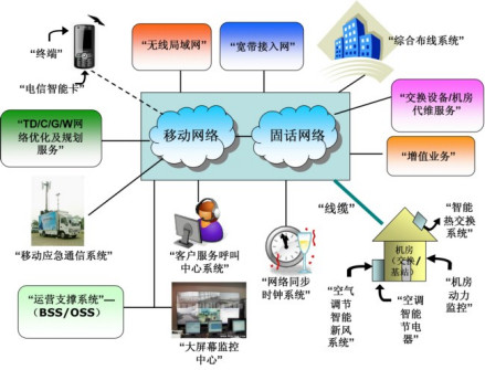 电信运营商解决方案
