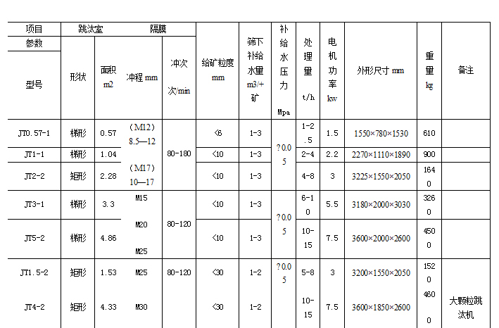 锯齿波跳汰机技术性能表