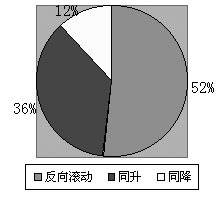 期货投资基金