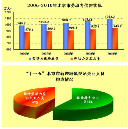 2006-2010年北京市劳动力供需状况