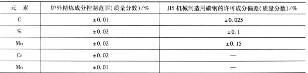 炉外精炼成分控制范围