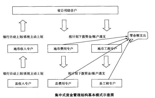 集中式资金管理结构模式示意图