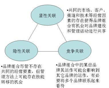 品牌管理