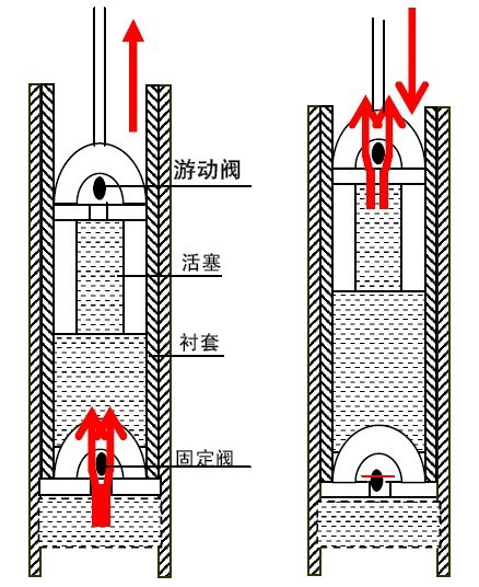 图1 抽油泵工作原理