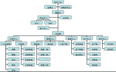 快消品企业组织架构图