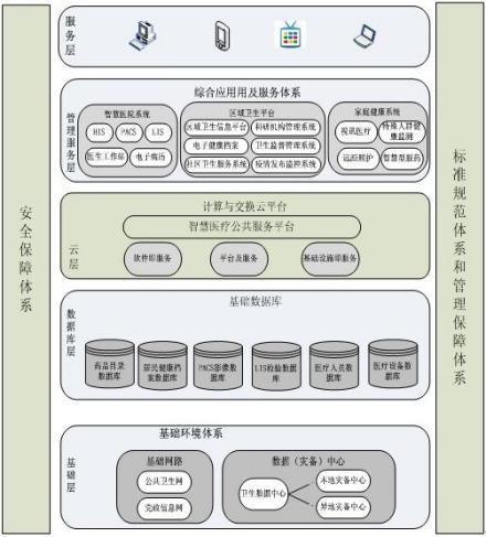 智慧医疗方案架构图