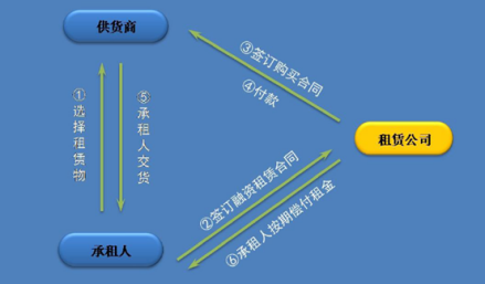 租赁