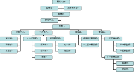 代理业企业组织架构图