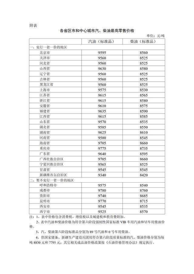 各省区市和中心城市汽、柴油最高零售价格