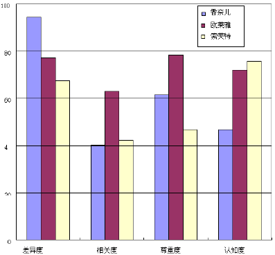 品牌认知
