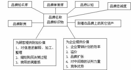 品牌资产构成