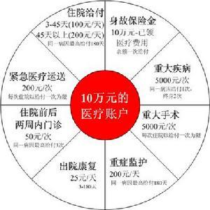附加险