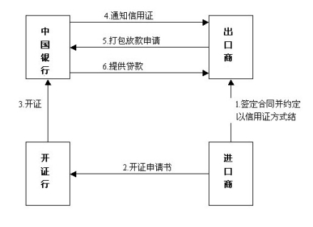 打包贷款