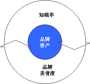 品牌资产构成