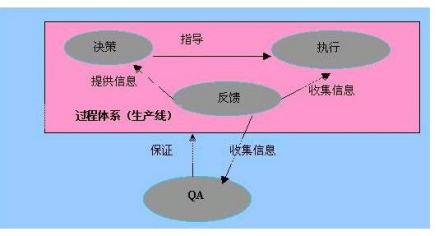 项目质量控制