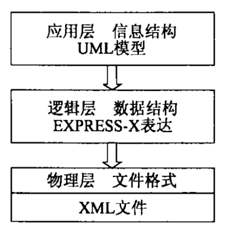 图3 产品信息描述体系结构