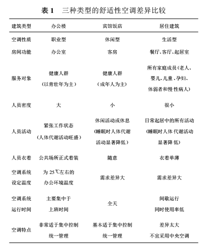 表1    三种类型的舒适性空调差异比较